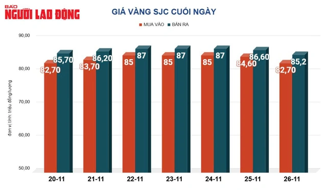 Giá vàng hôm nay, 27-11: Bật tăng trở lại - 2