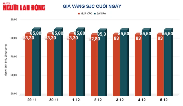 Giá vàng hôm nay, 6-12: Sụt giảm mạnh - 2