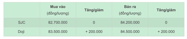 img src/upload/4-2024/images/tienpv/gia-vang-hom-nay-9122024-the-gioi-tang-dot-bien-nhan-tron-dat-them-nua-trieu-anh-man-hinh-4-12-09-luc-21-08-08-1733753300-638-width780height164.jpg /Bảng giá vàng nhẫn SJC và Doji cập nhật sáng 9/12