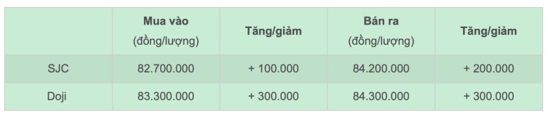 Giá vàng hôm nay 9/12/2024: Thế giới tăng đột biến, nhẫn trơn đắt thêm nửa triệu - 2