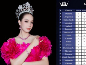 Danh hiệu Miss International của Thanh Thủy giúp Việt Nam tăng 8 bậc ở một BXH nhan sắc