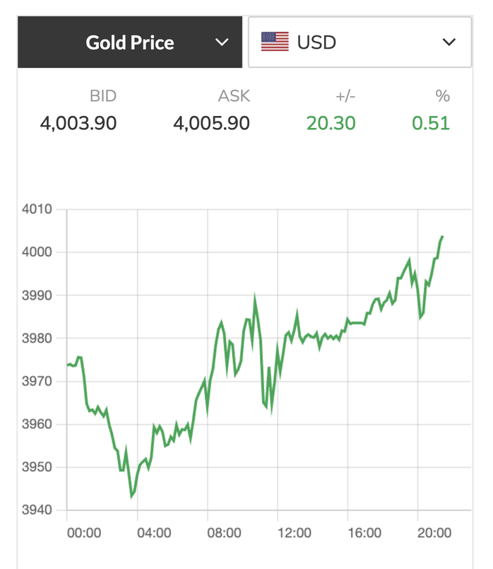 Giá vàng thế giới cũng lập đỉnh mới