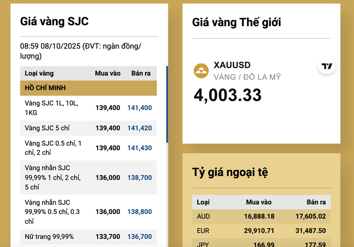 Thị trường xuất hiện mốc giá 141,4 triệu đồng đối với vàng miếng SJC tại các công ty vàng