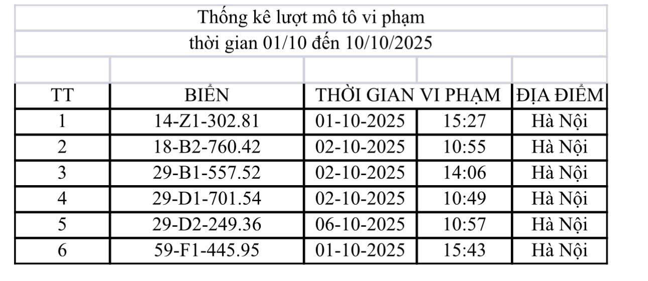 Danh sách 6 xe máy vi phạm bị phạt nguội. Ảnh: Phòng CSGT CAHN