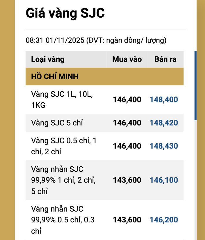 Giá vàng hôm nay 3-11: amp;#34;Khả năng giá vàng đang rơi vào chu kỳ giảmamp;#34; - 2