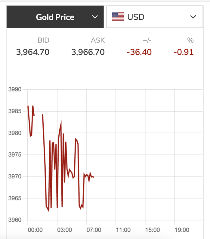 Giá vàng thế giới giảm mạnh khi vừa mở cửa