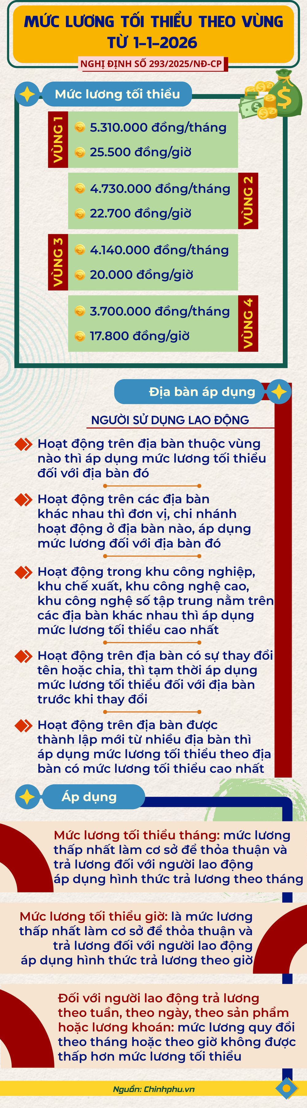 Infographic: Từ 1-1-2026, mức lương tối thiểu được tăng bao nhiêu? - 1