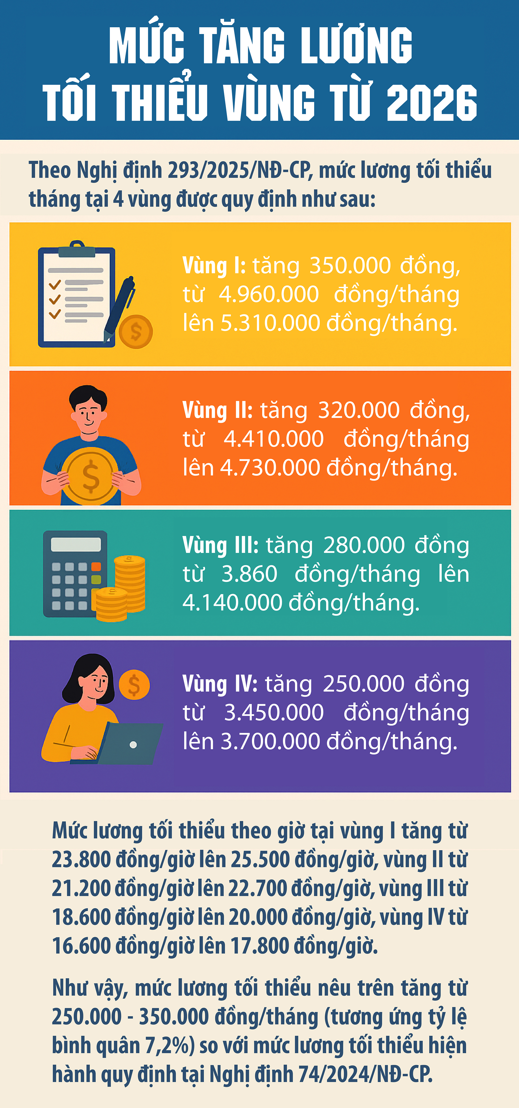 Lương tối thiểu vùng tăng từ 250.000 - 350.000 đồng/tháng từ 1/1/2026 - 1