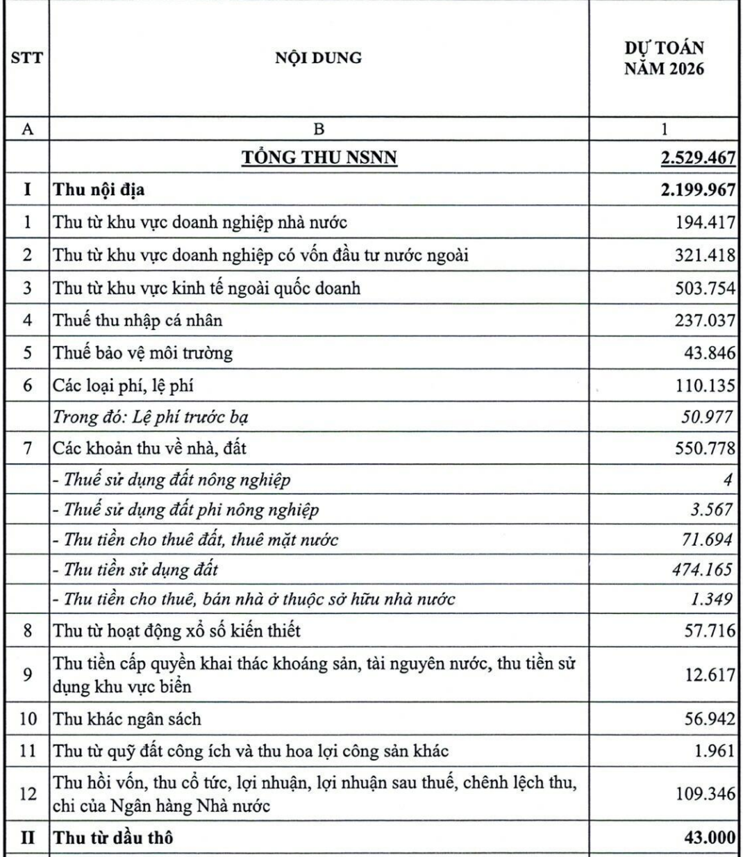 Tổng số thu ngân sách nhà nước 2026