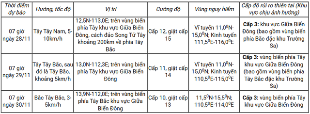 Bão Koto thành bão số 15 trên Biển Đông, tăng cấp nhanh, diễn biến phức tạp, hướng vào miền Trung (SKĐS)