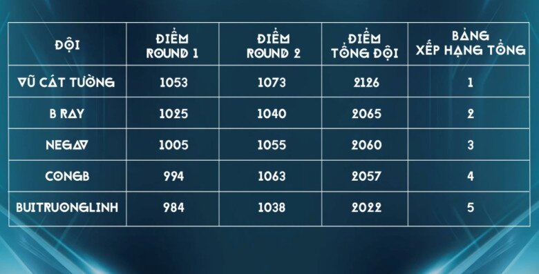 Ngay sau khi kết quả được công bố, mạng xã hội lập tức bùng nổ với hàng loạt bình luận kêu gọi chương trình giải cứu Jaysonlei và Cody Nam Võ.