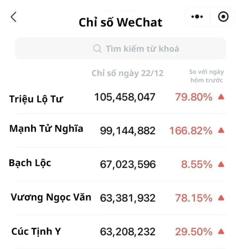 Mạnh Tử Nghĩa vượt Bạch Lộc, Cúc Tịnh Y trên bảng xếp hạng chỉ số thảo luận WeChat.