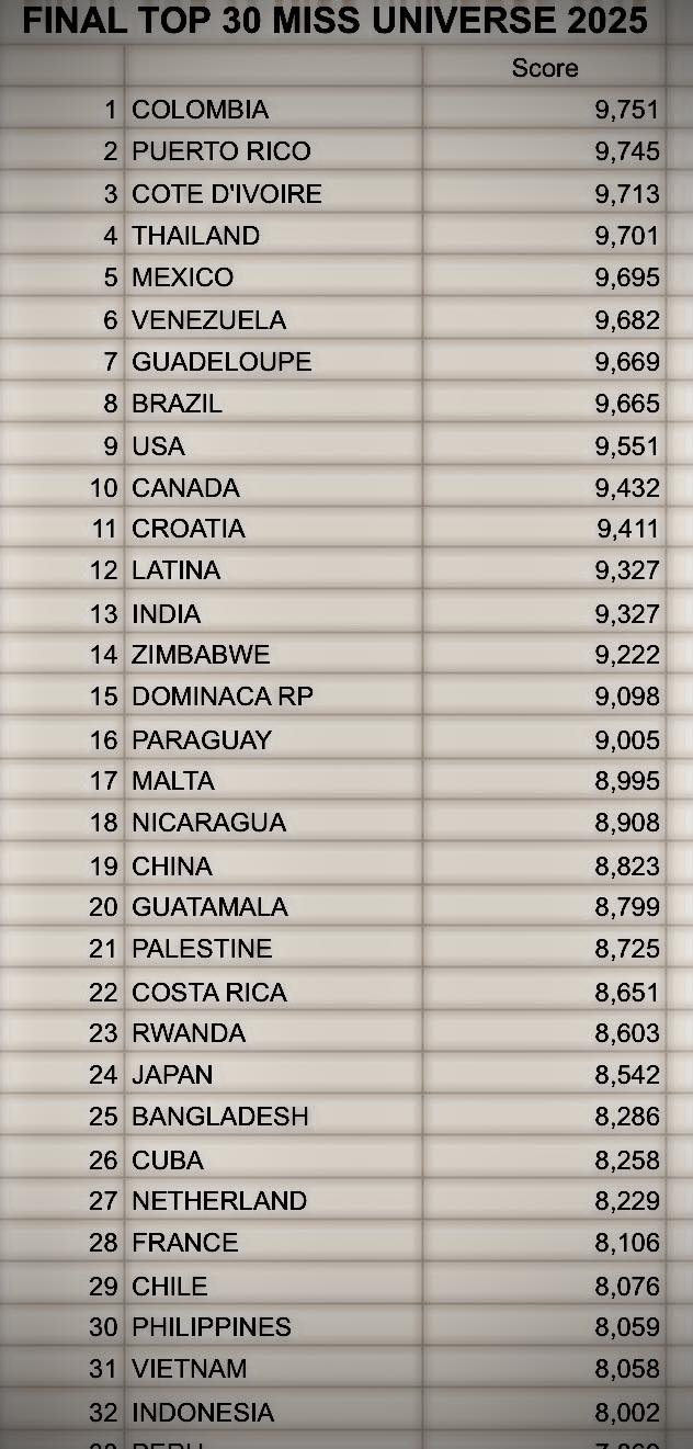 Hình ảnh được cho là bảng điểm của Top 30 chung cuộc Miss Universe 2025 được chia sẻ trên mạng xã hội.