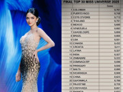 Đẹp - Lộ bảng điểm Top 30 Miss Universe trên mạng xã hội? Thứ hạng của Hương Giang gây bất ngờ
