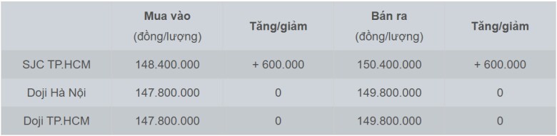 Bảng giá vàng miếng SJC và Doji cập nhật sáng 22/11