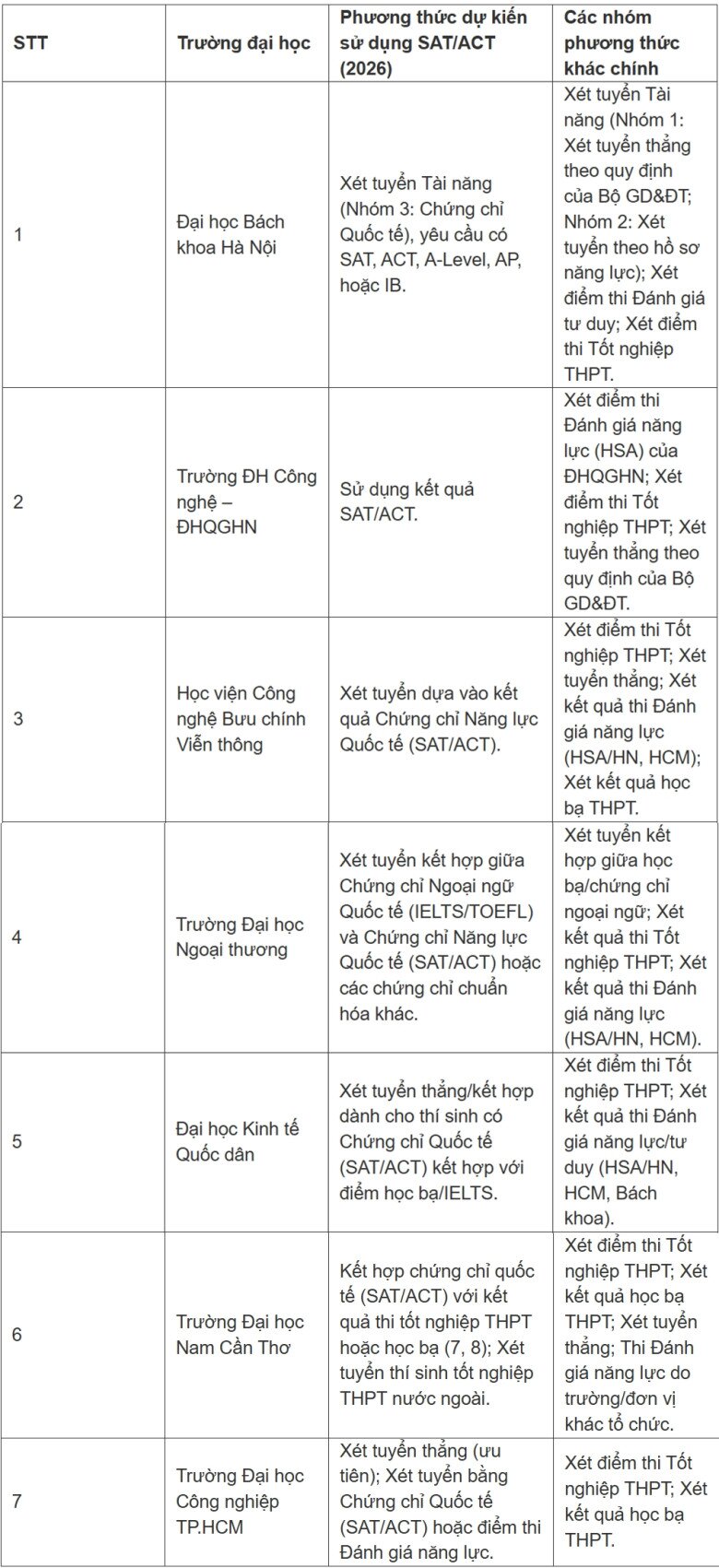 Tuyển sinh 2026: Loạt trường đại học tiếp tục amp;#34;sănamp;#34; thí sinh có chứng chỉ SAT - 1