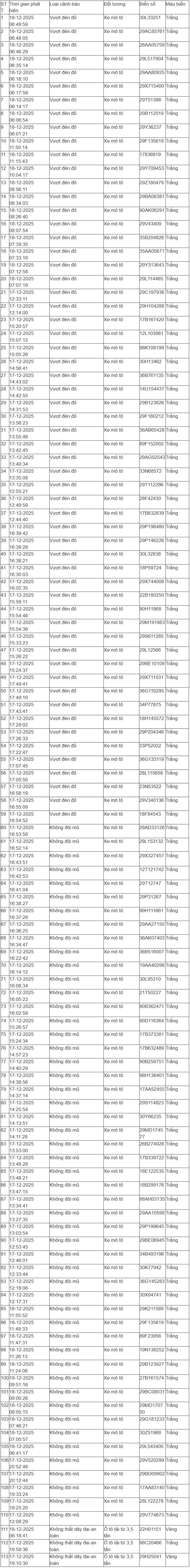 Hà Nội: Danh sách hơn 100 trường hợp vi phạm bị Camera AI amp;#34;bắt tại trậnamp;#34; ngày 18/12 - 4