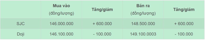 Bảng giá vàng nhẫn SJC và Doji niêm yết sáng 22/11