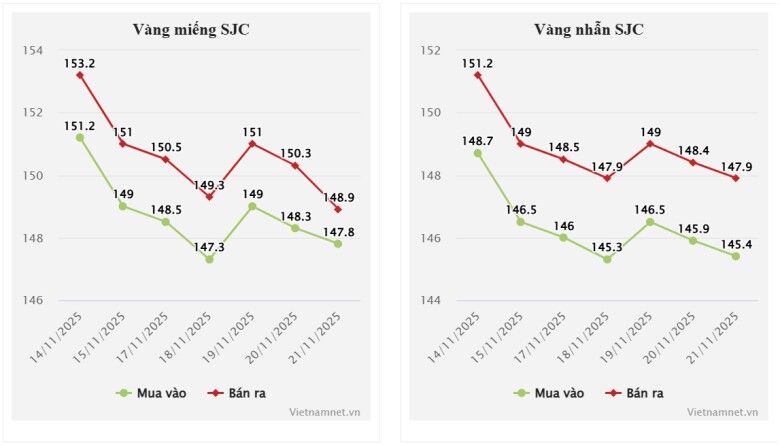 Giá vàng hôm nay 22/11/2025 SJC quay đầu tăng 600 nghìn/lượng - 4