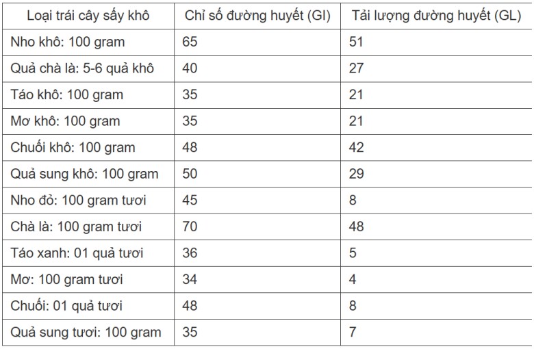 Điều gì xảy ra với lượng đường trong máu khi ăn trái cây sấy khô? - 2