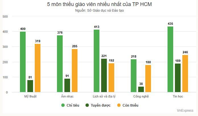 5 môn học thiếu nhiều giáo viên nhất ở TP HCM - 1