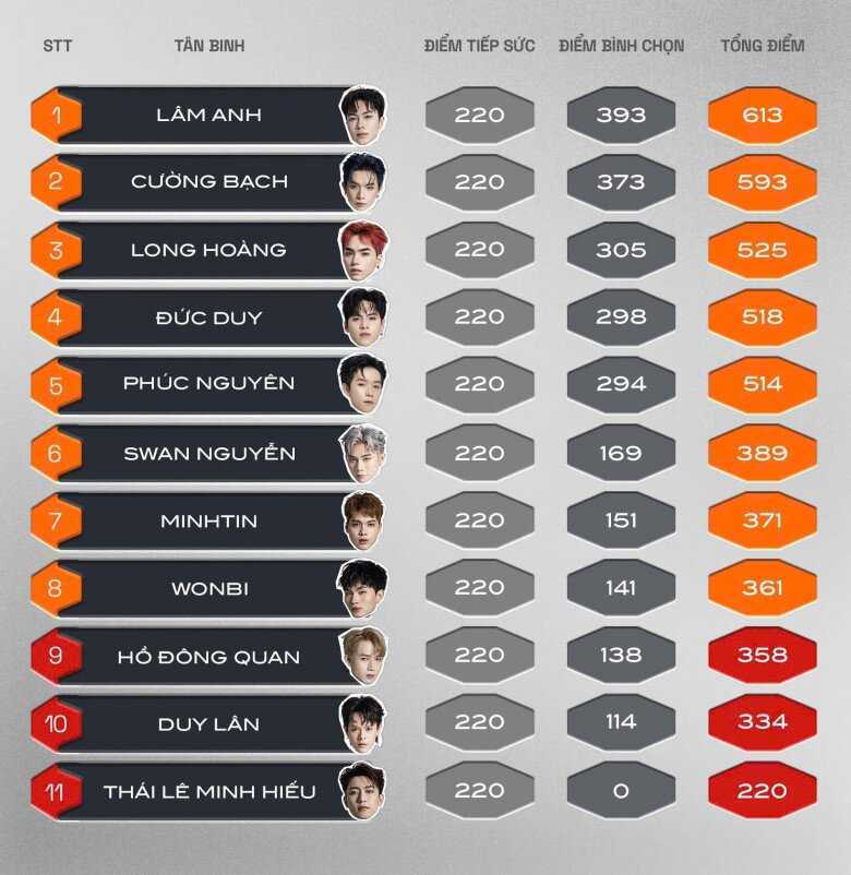 Bảng điểm cá nhân của các thực tập sinh sau Công diễn 1.