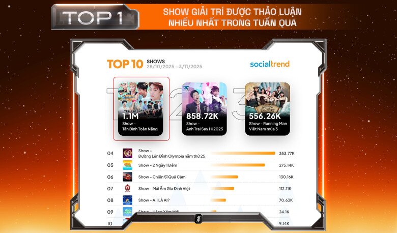 Tân binh toàn năng 2 tuần liên tiếp đứng đầu bảng xếp hạng SocialTrend Ranking Shows.
