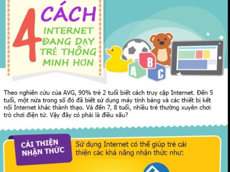 Infographic: Lợi ích không ngờ từ Internet, cho con dùng sớm sẽ giúp trẻ học tốt, thông minh