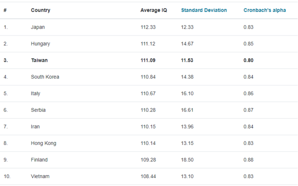 Nhật Bản đứng số 1 trong Top 10 quốc gia, vùng lãnh thổ có chỉ số IQ trung bình cao nhất thế giới năm 2023 do Wiqtcom công bố. (Ảnh:Wiqtcom)