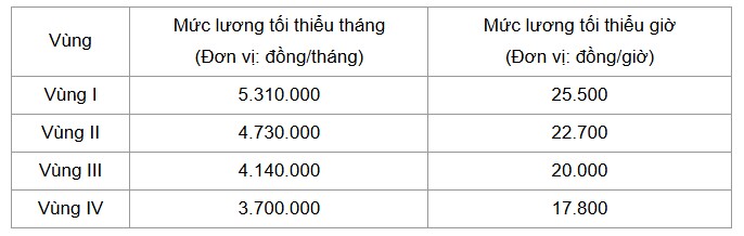 Tăng lương tối thiểu vùng, mức đóng BHXH bắt buộc thấp nhất là bao nhiêu? - 1