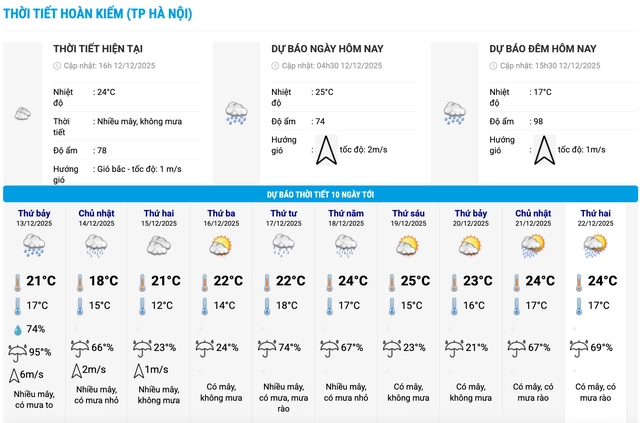 Thời tiết Hà Nội 10 ngày tới.