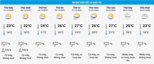 Thời tiết Hà Nội những ngày tới. Nguồn: Trung tâm Dự báo Khí tượng Thủy văn Quốc gia.