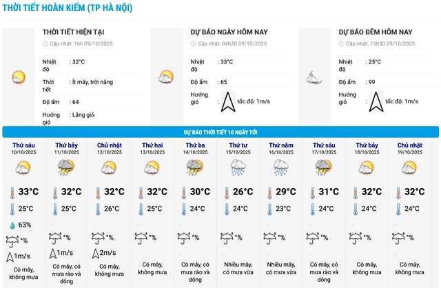 Biểu đồ nhiệt trong 10 ngày tới ở Hà Nội. Ảnh: Trung tâm Dự báo KTTV Quốc gia