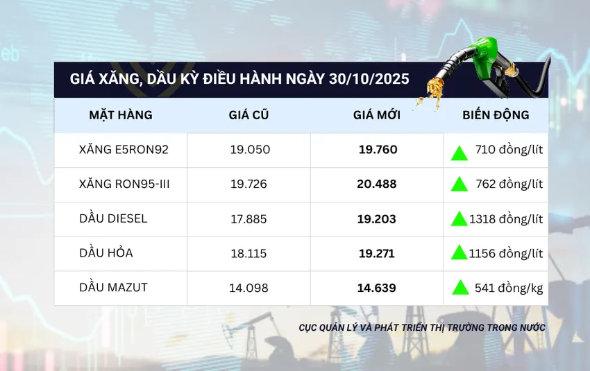 Từ 15 giờ ngày 30-10, giá xăng dầu tăng rất mạnh, có mặt hàng tăng hơn 1.300 đồng/lít.