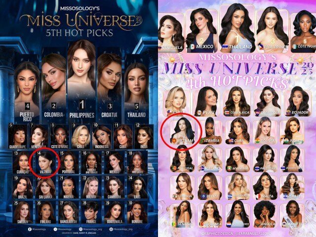 Hương Giang bất ngờ tụt 3 bậc, xếp thứ 14 trong bảng dự đoán top 30 Miss Universe 2025 của chuyên trang sắc đẹp.