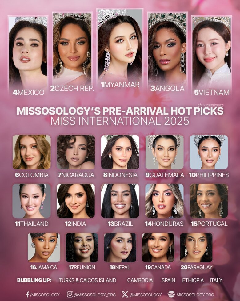 Hoa hậu Kiều Duy được chuyên trang sắc đẹp quốc tế dự đoán xếp hạng 5, tương đương với ngôi vị Á hậu 4 tại Miss International 2025.